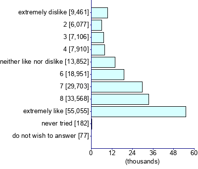 Graph illustrating main data