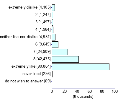 Graph illustrating main data