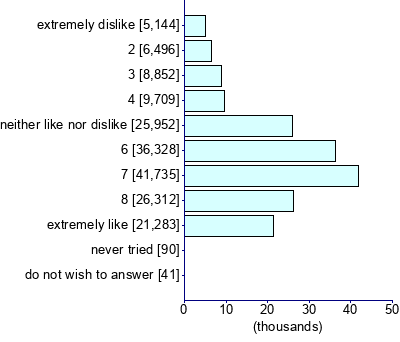 Graph illustrating main data