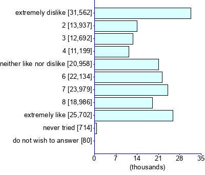 Graph illustrating main data