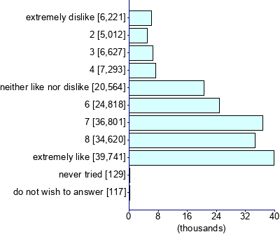 Graph illustrating main data
