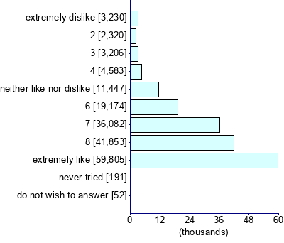Graph illustrating main data