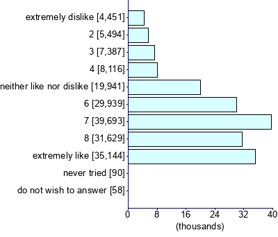 Graph illustrating main data