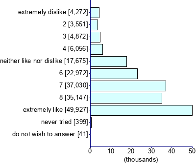 Graph illustrating main data
