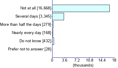 Graph illustrating main data