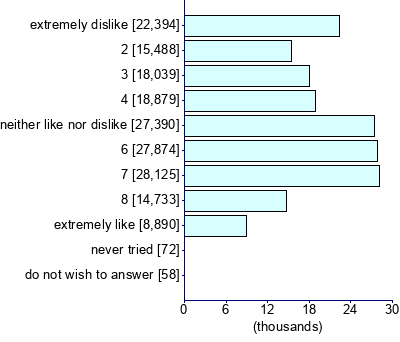 Graph illustrating main data