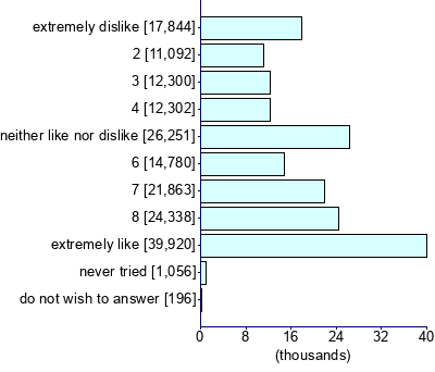 Graph illustrating main data