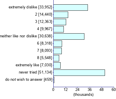 Graph illustrating main data