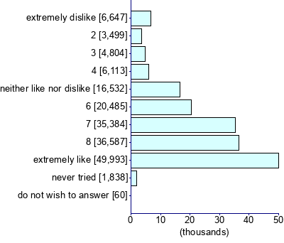 Graph illustrating main data