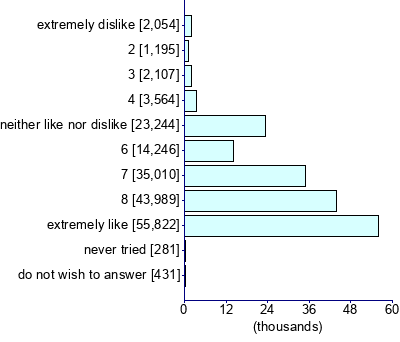 Graph illustrating main data