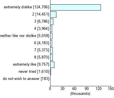 Graph illustrating main data
