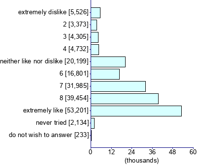 Graph illustrating main data