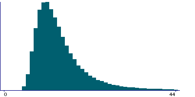 Graph illustrating main data