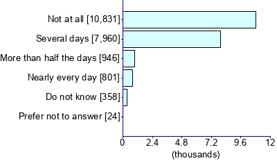 Graph illustrating main data