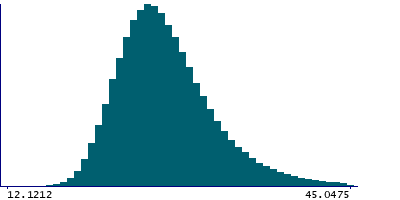 Graph illustrating main data