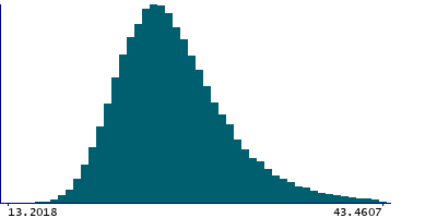 Graph illustrating main data