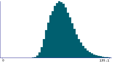 Graph illustrating main data
