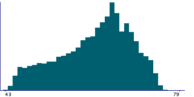Graph illustrating main data