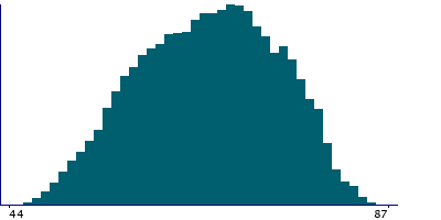 Graph illustrating main data