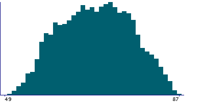 Graph illustrating main data