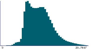 Graph illustrating main data