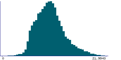 Graph illustrating main data