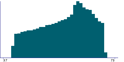 Graph illustrating main data