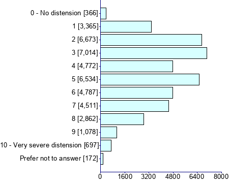 Graph illustrating main data