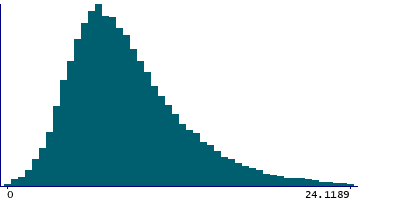 Graph illustrating main data