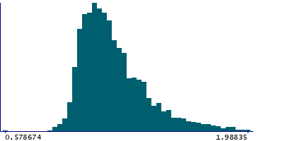 Graph illustrating main data
