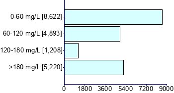 Graph illustrating main data