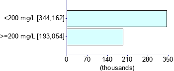 Graph illustrating main data