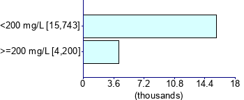 Graph illustrating main data