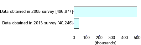 Graph illustrating main data