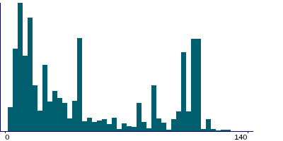 Graph illustrating main data