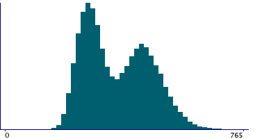 Graph illustrating main data