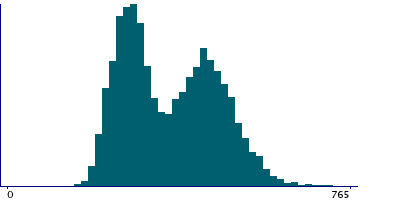 Graph illustrating main data