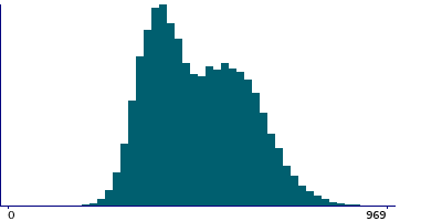 Graph illustrating main data