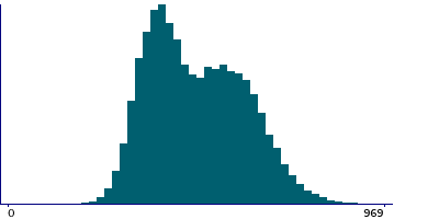Graph illustrating main data