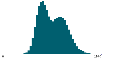 Graph illustrating main data