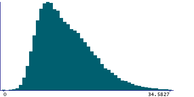 Graph illustrating main data