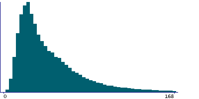 Graph illustrating main data