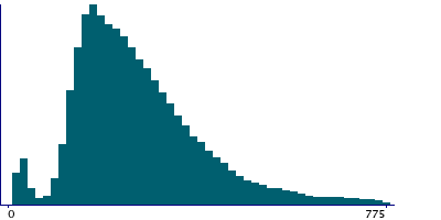 Graph illustrating main data