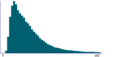 Graph illustrating main data