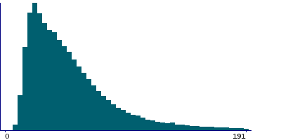 Graph illustrating main data