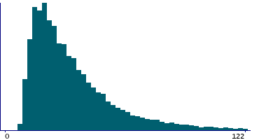 Graph illustrating main data