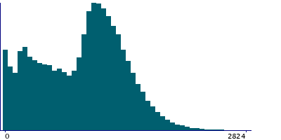 Graph illustrating main data