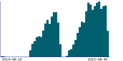Graph illustrating main data