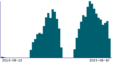 Graph illustrating main data