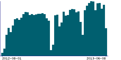 Graph illustrating main data